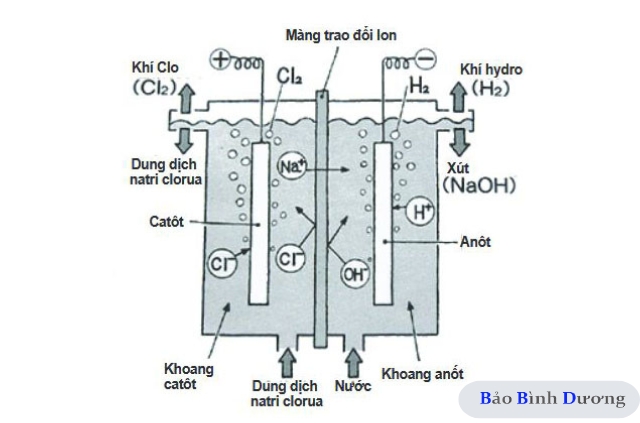 Cac-chat-tac-dung-voi-NaOH-khong-tac-dung-va-dieu-che-NaOH